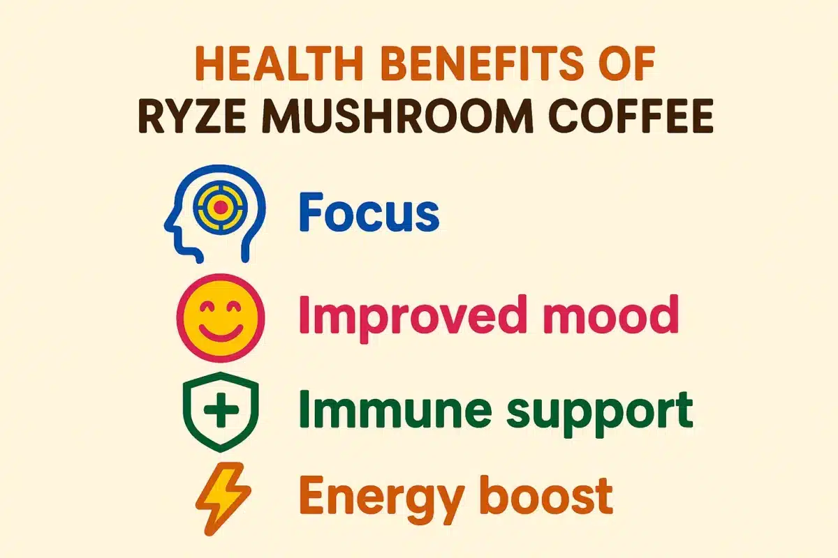 Visual listing the health benefits of Ryze Mushroom Coffee including focus, mood, energy, and immunity.