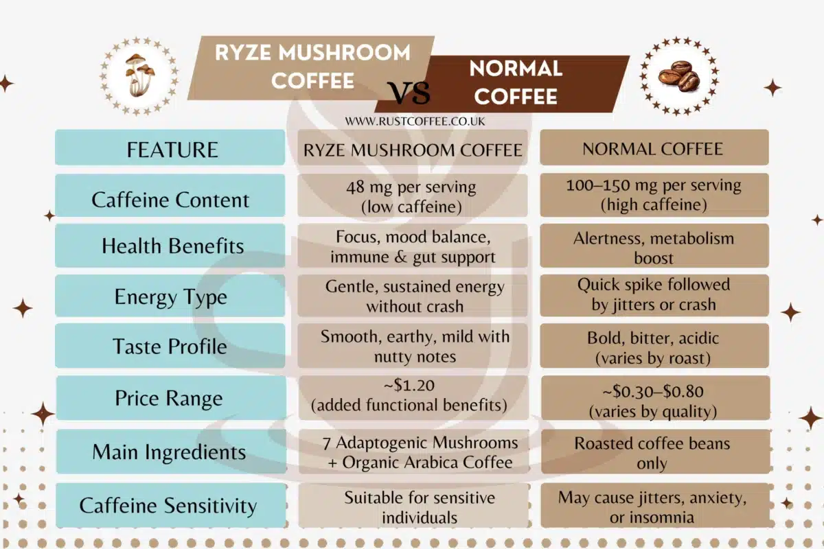 Comparison chart of Ryze Mushroom Coffee vs. Regular Coffee highlighting caffeine content and benefits.