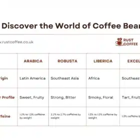 Infographic showing different types of coffee beans: Arabica, Robusta, Liberica, and Excelsa with their key characteristics and flavor profiles.