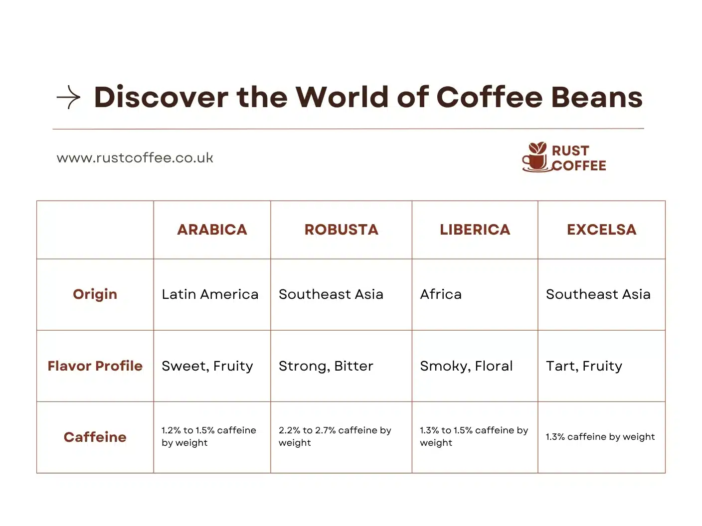 Infographic showing different types of coffee beans: Arabica, Robusta, Liberica, and Excelsa with their key characteristics and flavor profiles.
