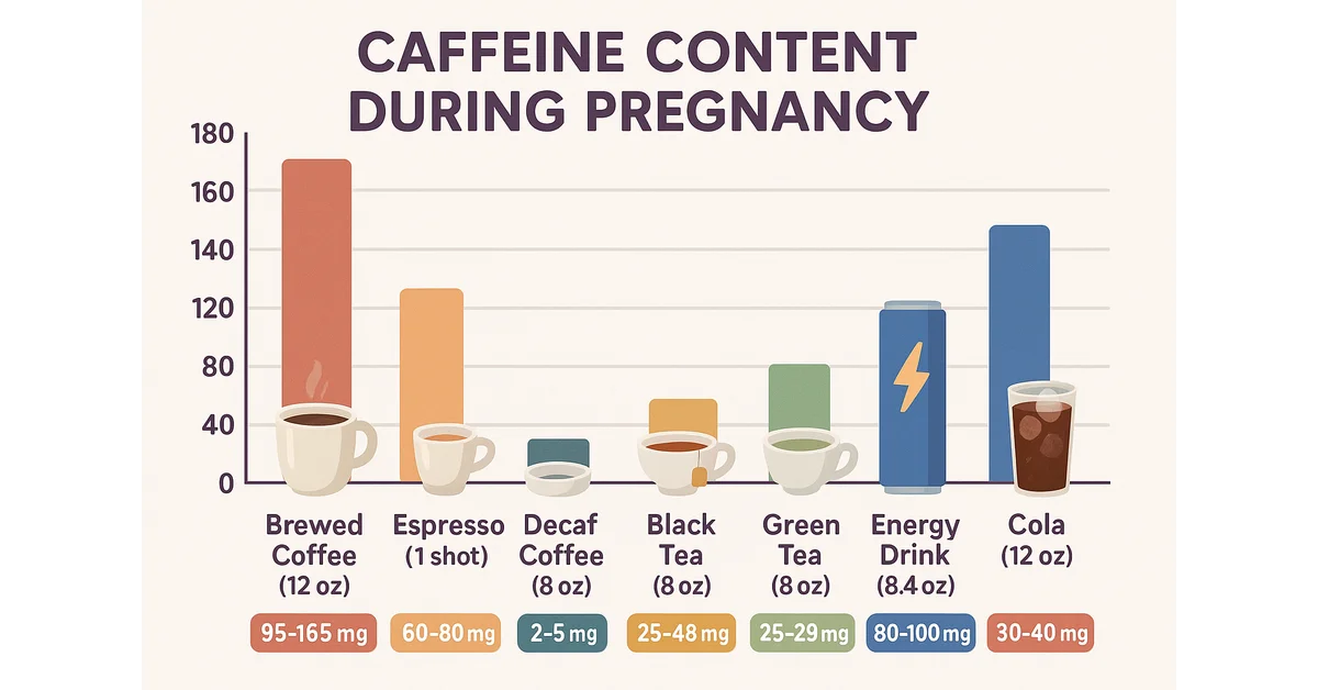 Caffeine content comparison of brewed coffee, espresso, decaf coffee, tea, energy drinks, and sodas