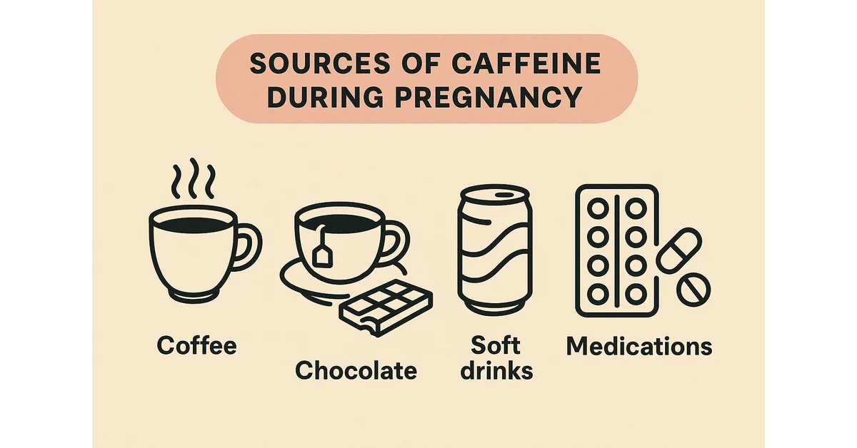 Common sources of caffeine during pregnancy including coffee, tea, chocolate, and medications